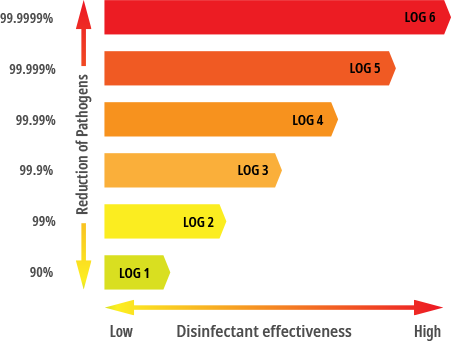 Log reduction
